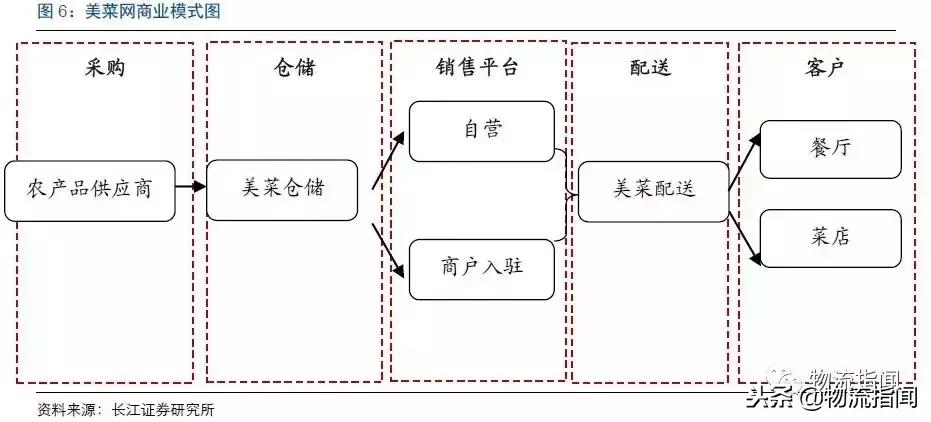 美菜网的供应链模式分析,美餐网的对标企业