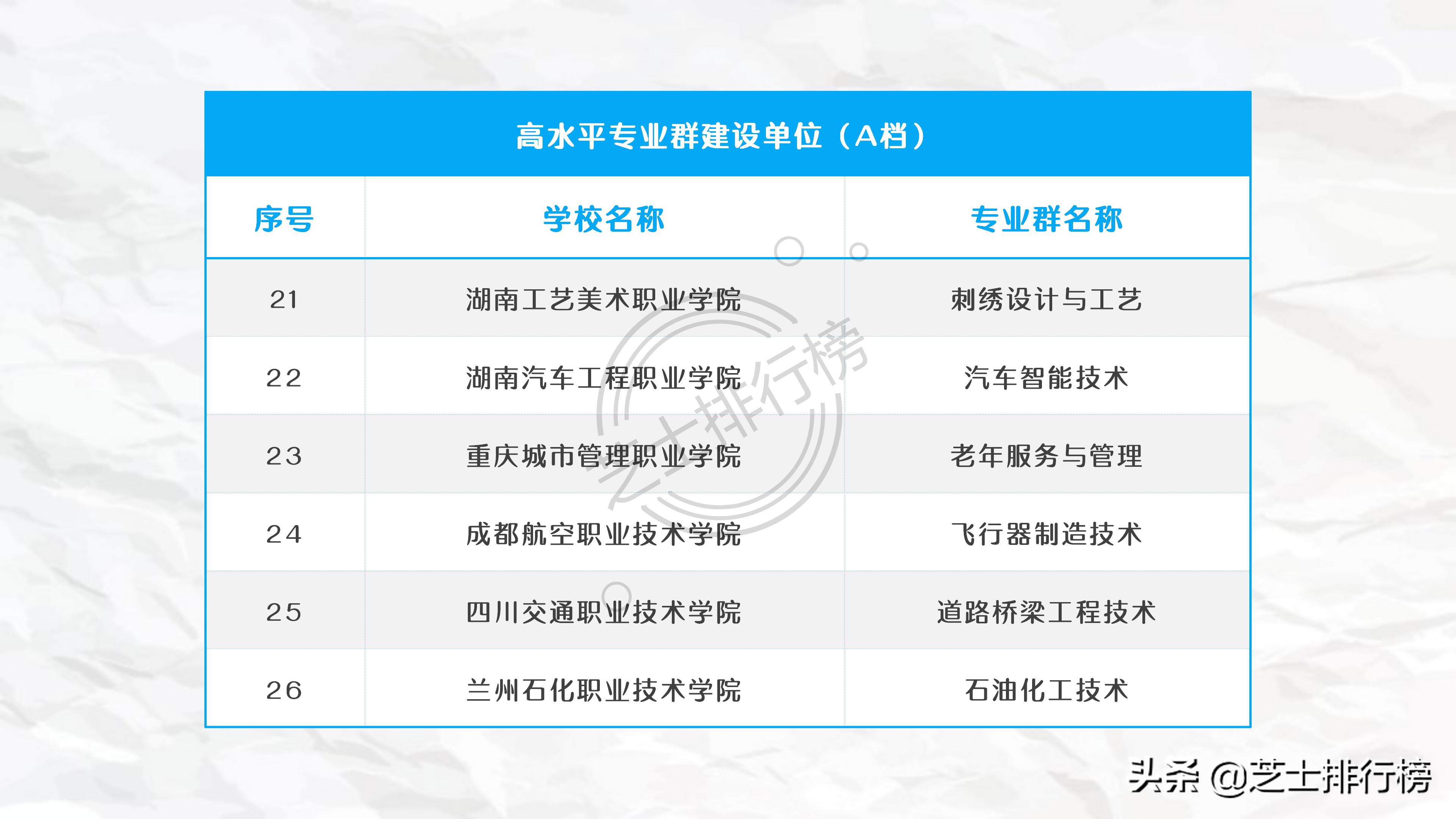 各地双高计划专科院校名单,985和211底下的专科院校有哪些
