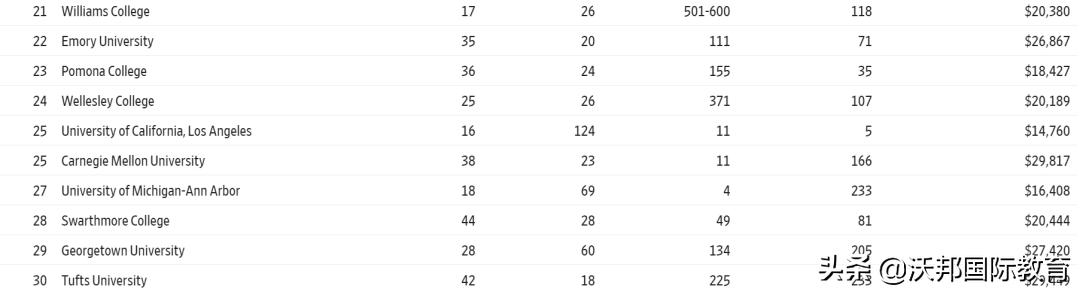 华尔街日报联合泰晤士:发布2020美国大学排名,公开叫板US.News