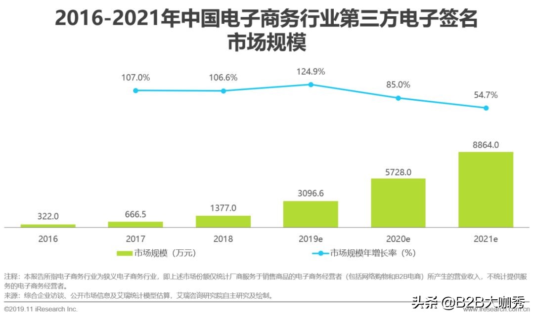 电子签名行业分析,中国电子发票行业研究报告