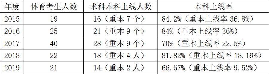 广州中学体育特长生招生条件,广州白云中学特长生名单