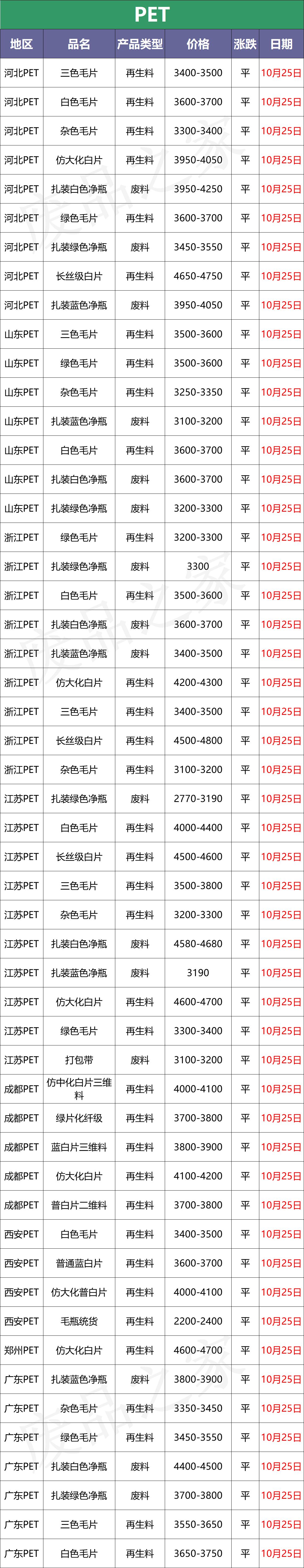 化纤原料市场分析,化纤10月最新价格