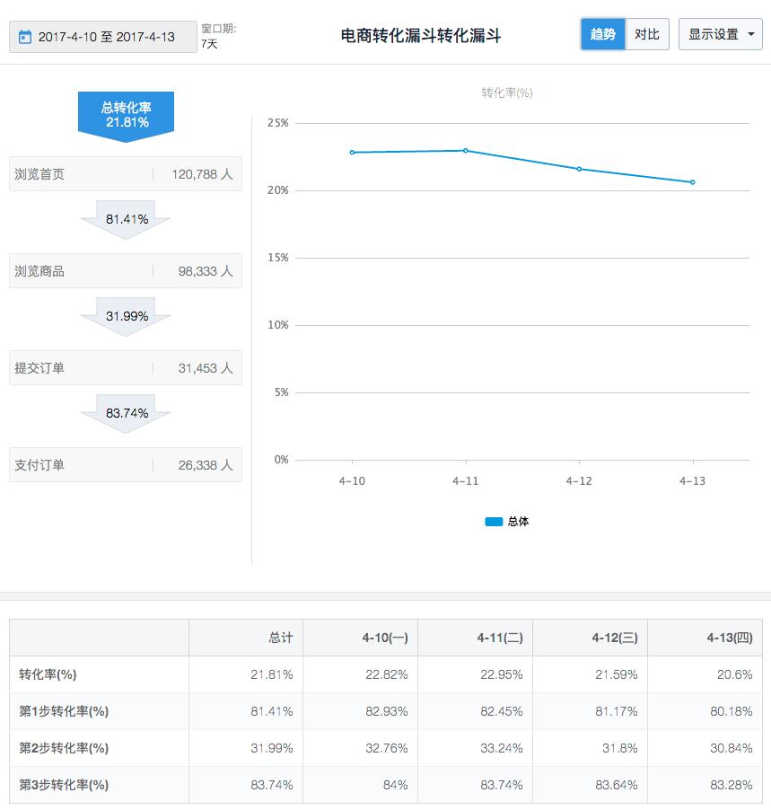 倒漏斗思维模型,漏斗转化模型