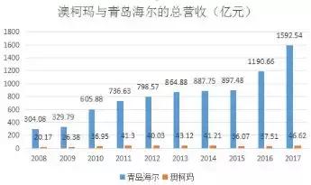 海尔冷链和澳柯玛,海容冷链和澳柯玛冷链对比