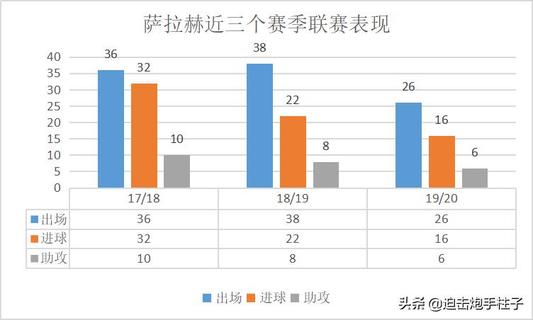 萨拉赫巅峰能力,埃及梅西萨拉赫的传奇