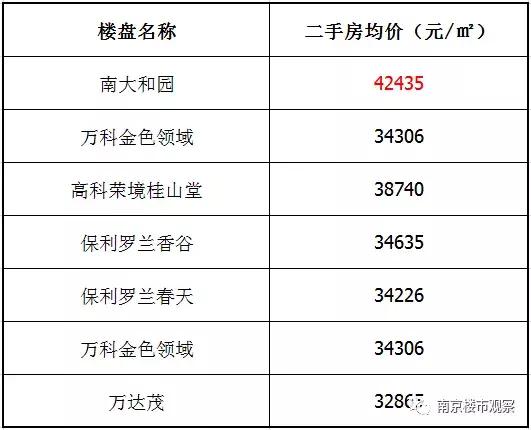 南京秦淮区房价下跌最惨小区名单,南京的房子是涨还是跌