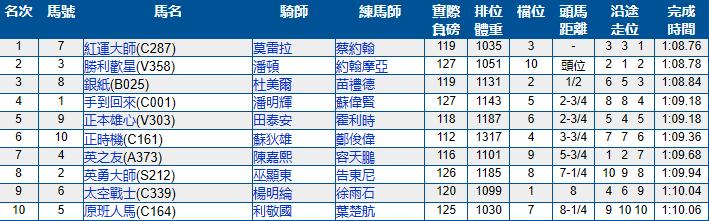 6月2号香港（沙田）赛马结果