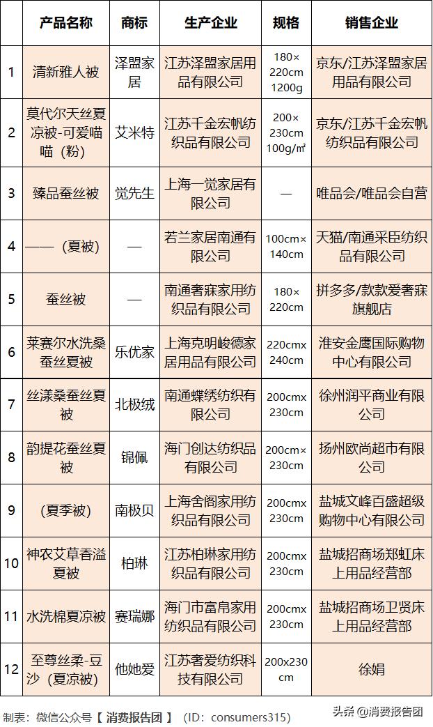 十大不合格蚕丝被,不合格蚕丝被名单