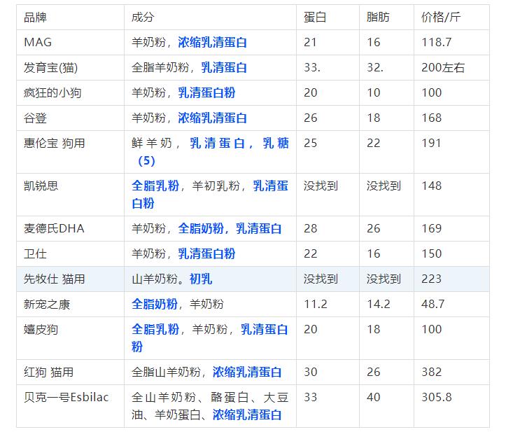 宠物羊奶粉测评幼猫,宠物羊奶粉测评一个月小狗