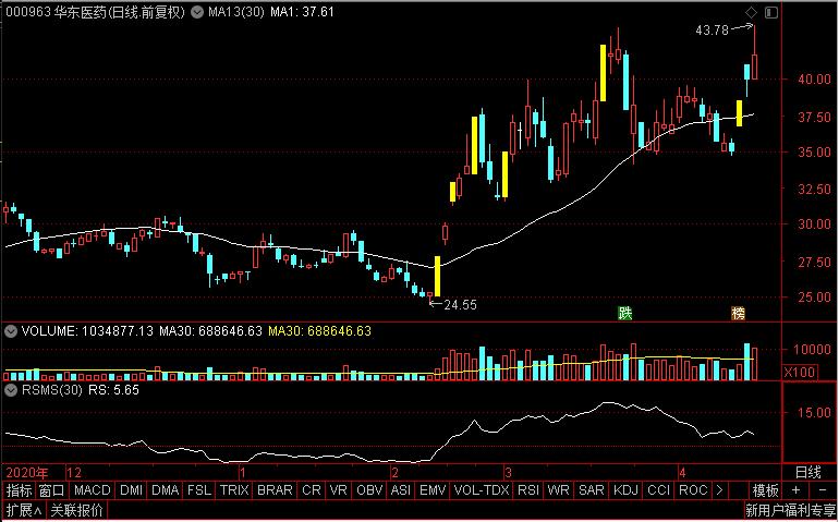 金发拉比、粤泰股份、新华锦、华东医药，谁是医美新兴妖股老大？