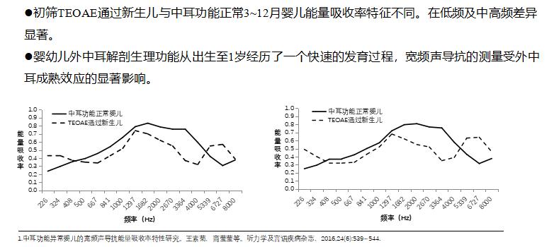 王素菊:宽频声导抗在中耳功能评估中的应用