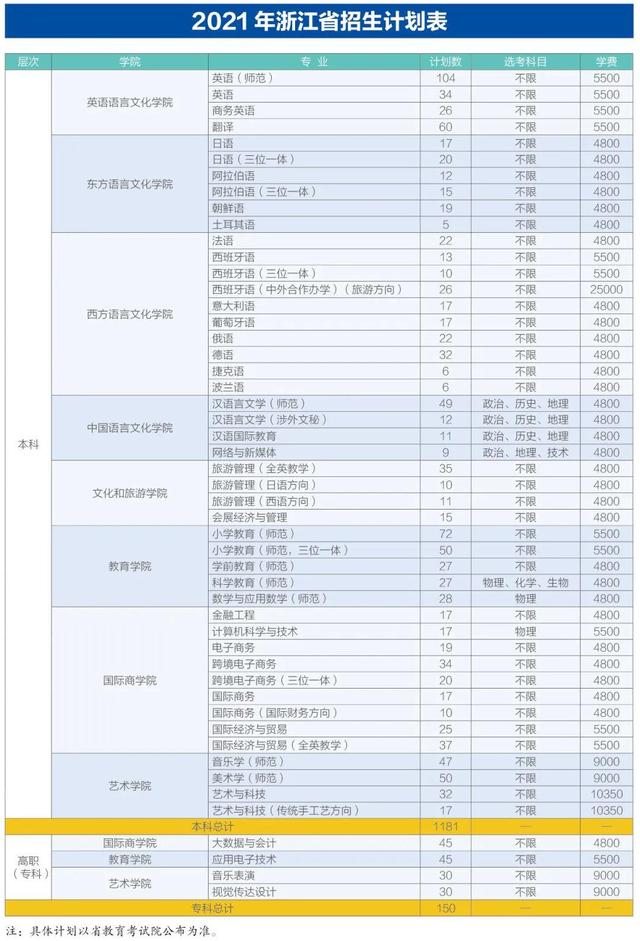 五大高校在浙江招生计划,浙江省各高校出招生简章的时间