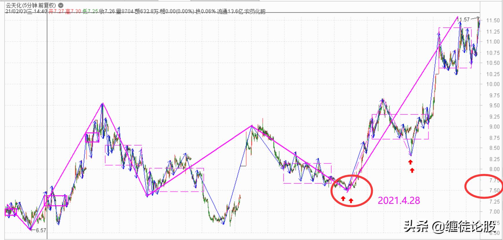该卖不卖该买不买,云天化后市如何操作