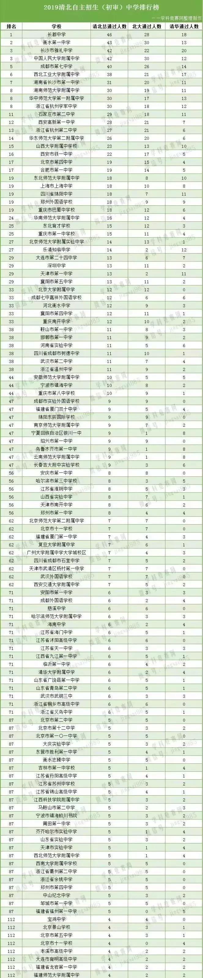 恭喜！天津10所高中45人提前锁定清华北大！耀华中学排第五
