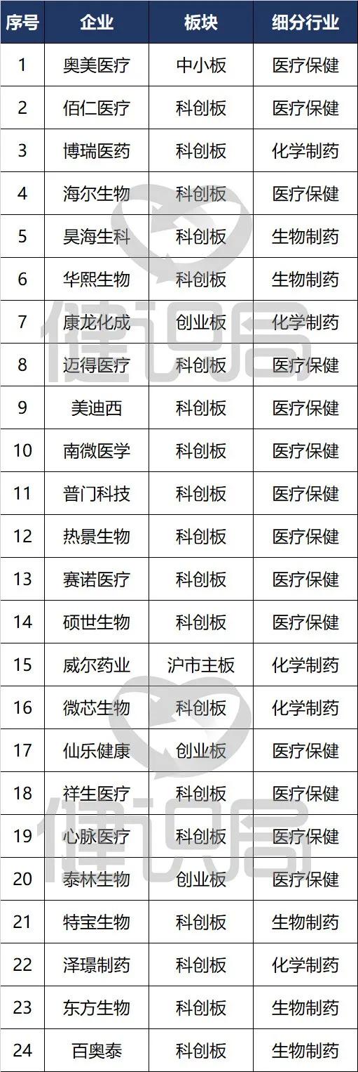 未盈利药企科创板名单,科创板上市创新药企