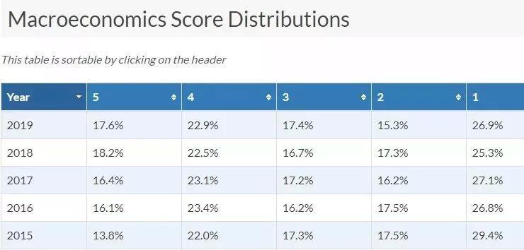 AP成绩一般几门几分,ap哪科容易出分