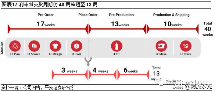 利丰的供应链是如何运作的,利丰供应链商业模式