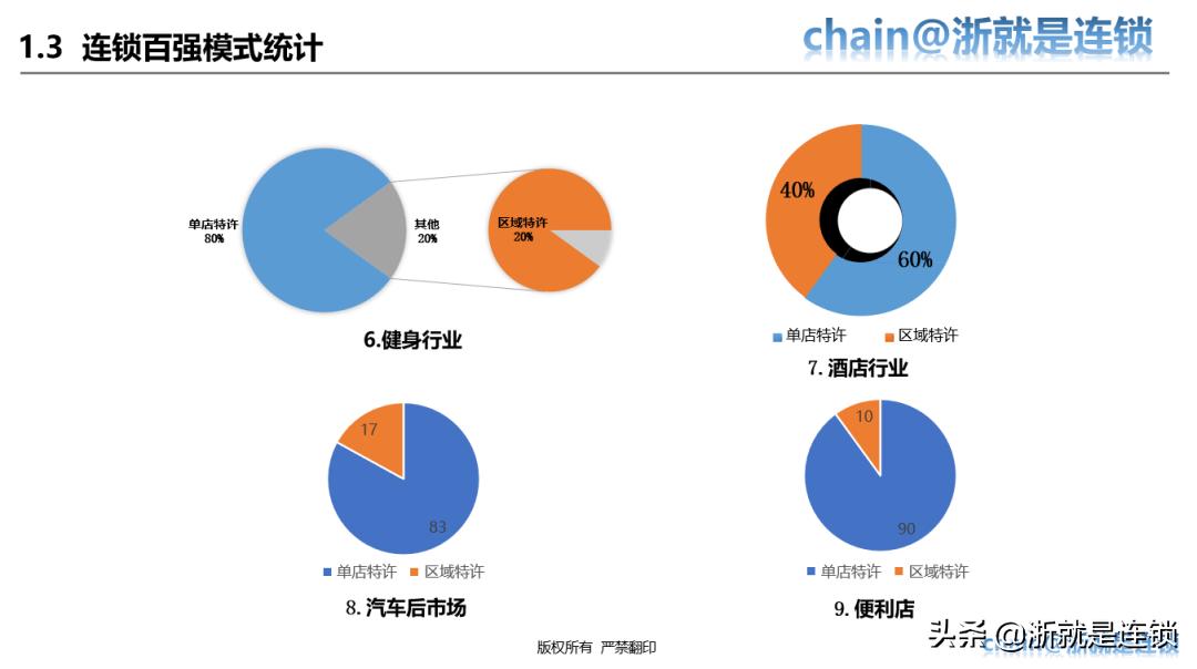 四步教您打造连锁招商体系,连锁商业模式与选型
