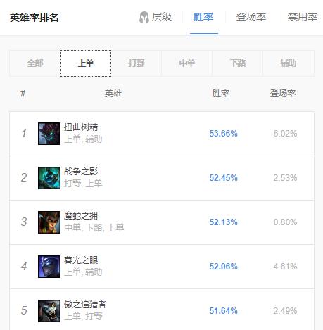 向天再借30秒，上单大树登顶胜率榜，深度讲解其玩法技巧