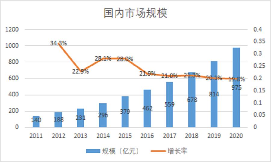 泰格医药和康龙化成成长性对比,泰格医药成长性研究