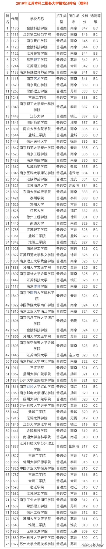 江苏理科300到320分二本公办大学,江苏二本专业好的大学有哪些