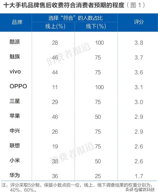 华为和苹果维修哪个好,华为和苹果营销
