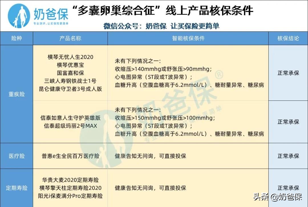 多囊卵巢综合症不能投保吗,多囊卵巢综合征投保百万医疗