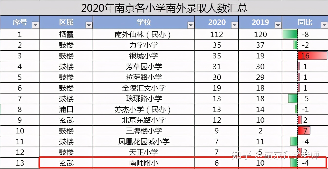 拼实力、拼价格！玄武优质小学大揭秘，这所小学性价比最高？