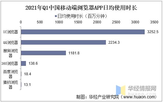 目前浏览器市场占比,2023uc浏览器市场份额
