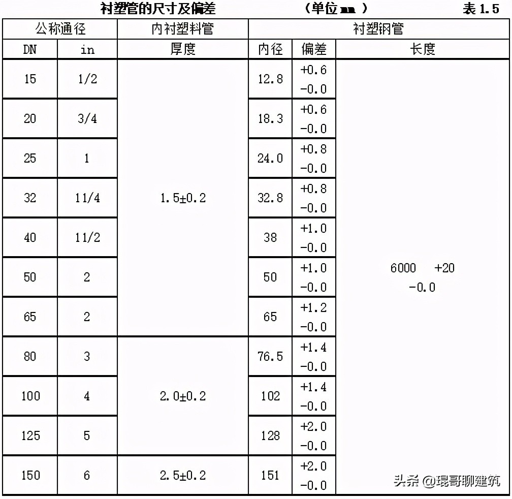工程常见机电材料验收标准,二建机电材料进场验收要求