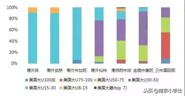 南外出国留学保送率,南外学生拿到国外大学offer