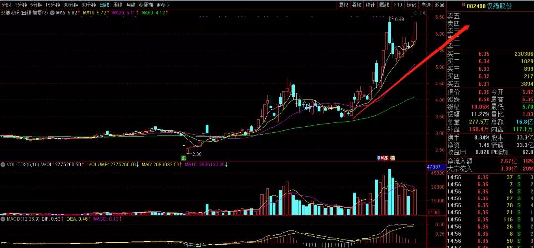 汉缆股份下周走势分析,特高压龙头股一览表汉缆股份