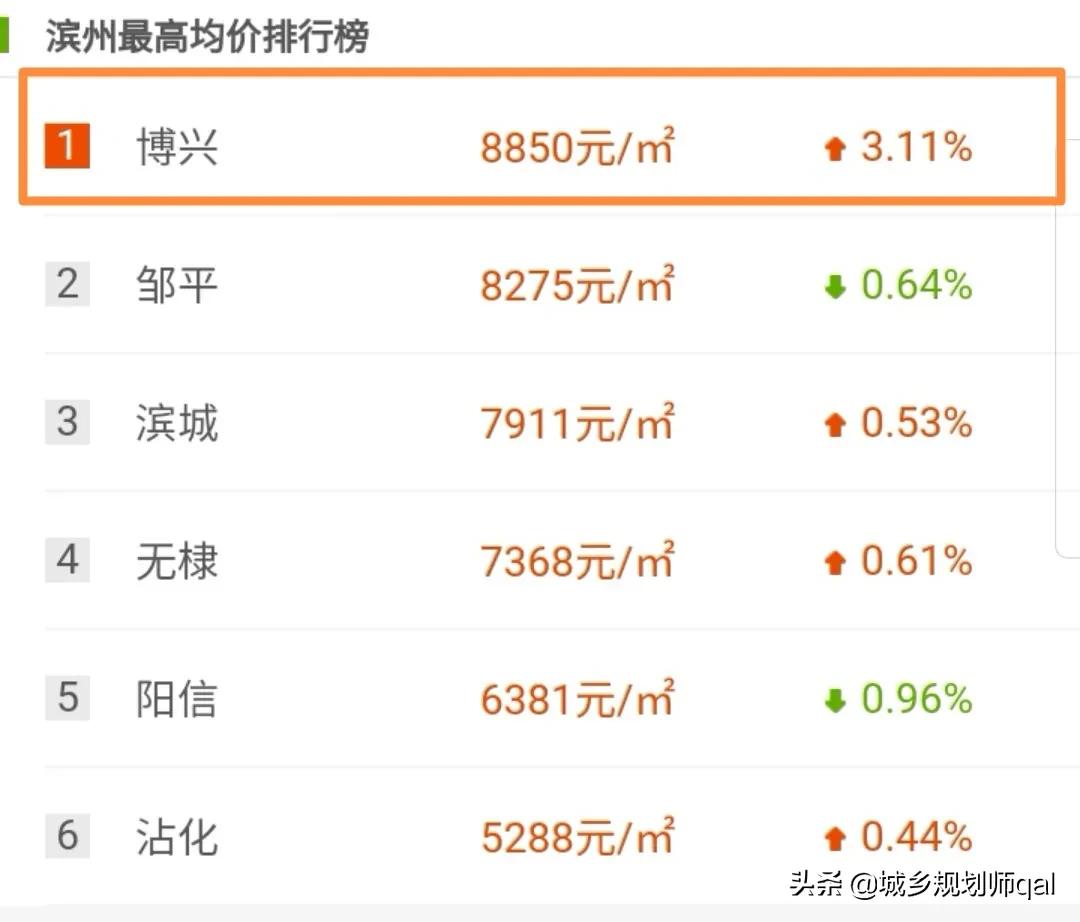 博兴房价稳居滨州六个县市区榜首，博兴房价为啥这么牛？