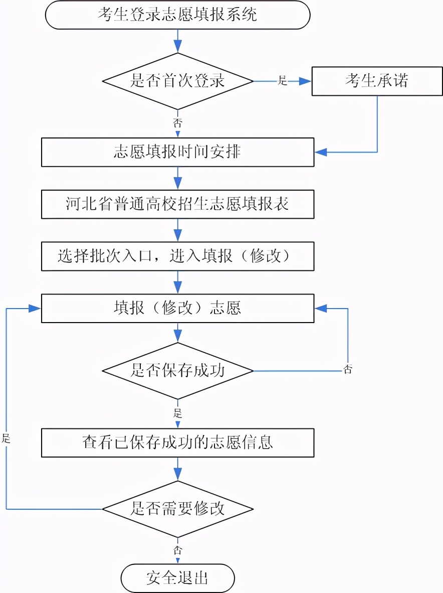 2021年河北省本科批填报志愿步骤,2021年河北省高考志愿填报须知