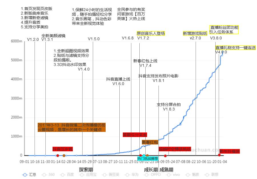 抖音短视频收益分析报告,抖音粉丝分析报告