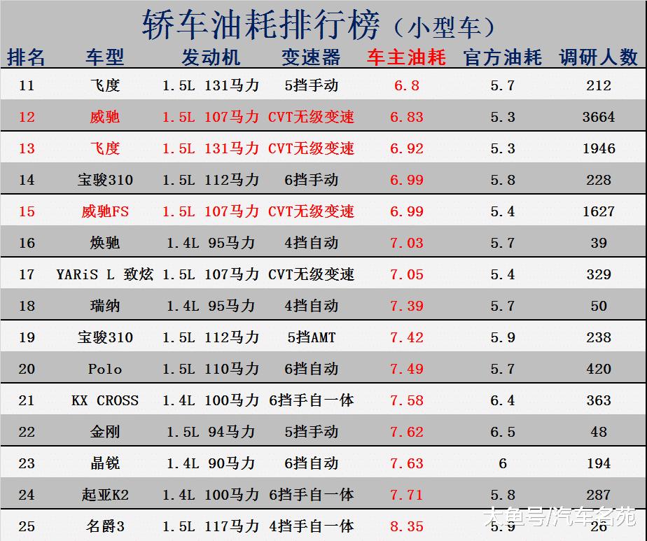 小型车最低油耗排行榜2020,丰田致享自动挡真实油耗多少