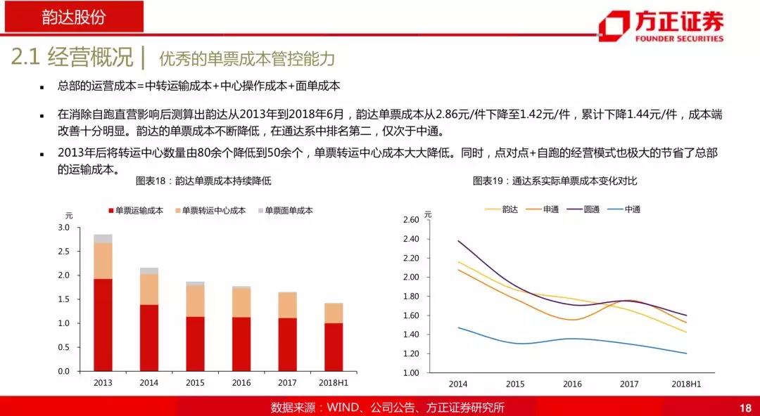 韵达为什么跌那么厉害,韵达是菜鸟系的吗