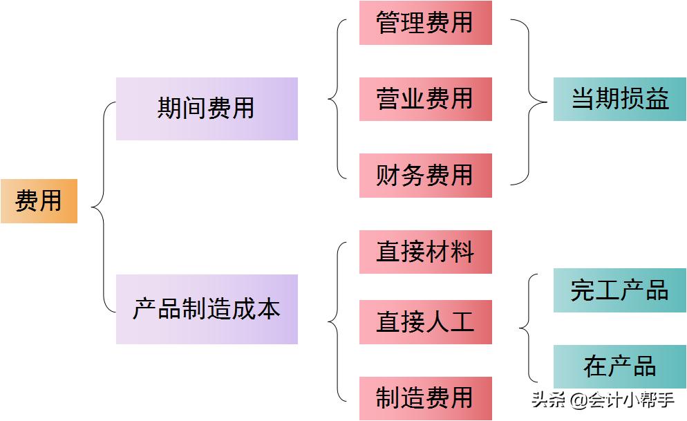 会计成本核算方法最简单,会计成本核算十大简单方法是什么