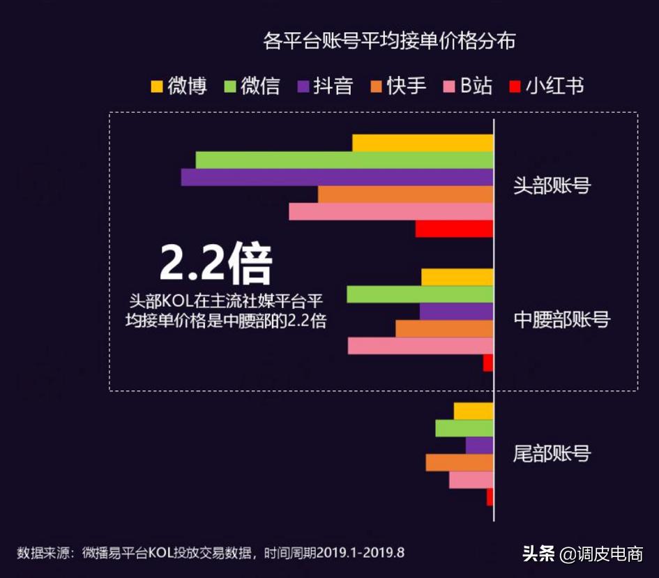 60%的短视频广告投给了中腰部，头部主播为啥不吃香了？