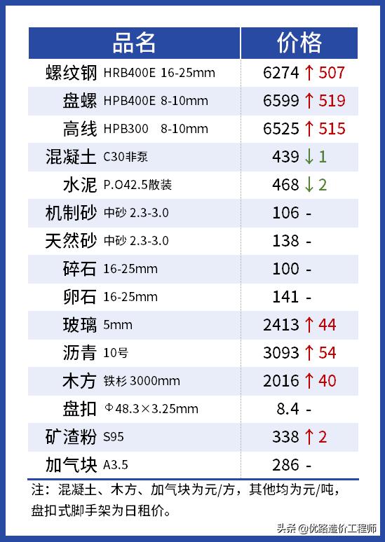 最近建材市场疯狂涨价的原因,建材价格猛涨怎样和总包协商调差