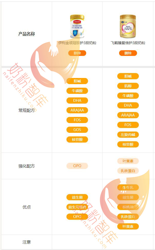 金领冠珍护跟飞鹤臻爱倍护哪个好,飞鹤臻稚跟金领冠珍护哪个奶粉好