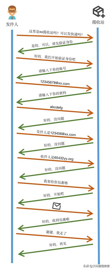 怎么知道电子邮件有没有发出去,一封来信怎么知道是谁发的
