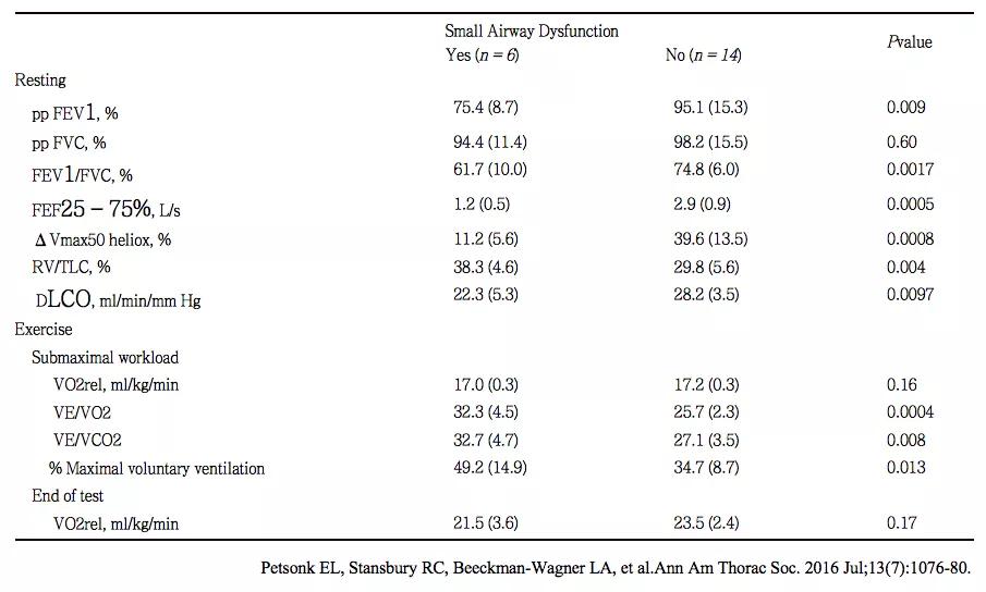 小气道有病变的患者该如何进行运动能力评价？目前研究有何趋势？