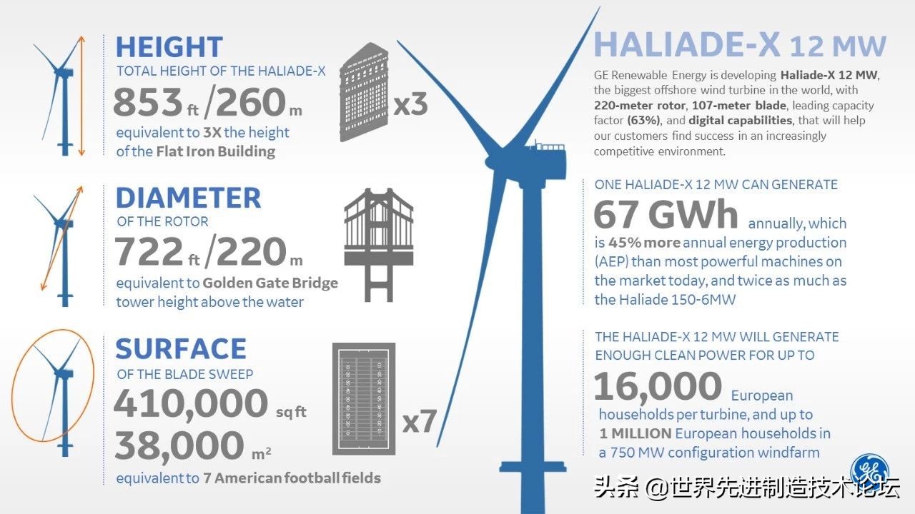 全球十大最强风力发电机,世界最大风力发电机的参数