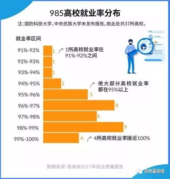37所985大学就业报告分析,985院校就业率薪资排行