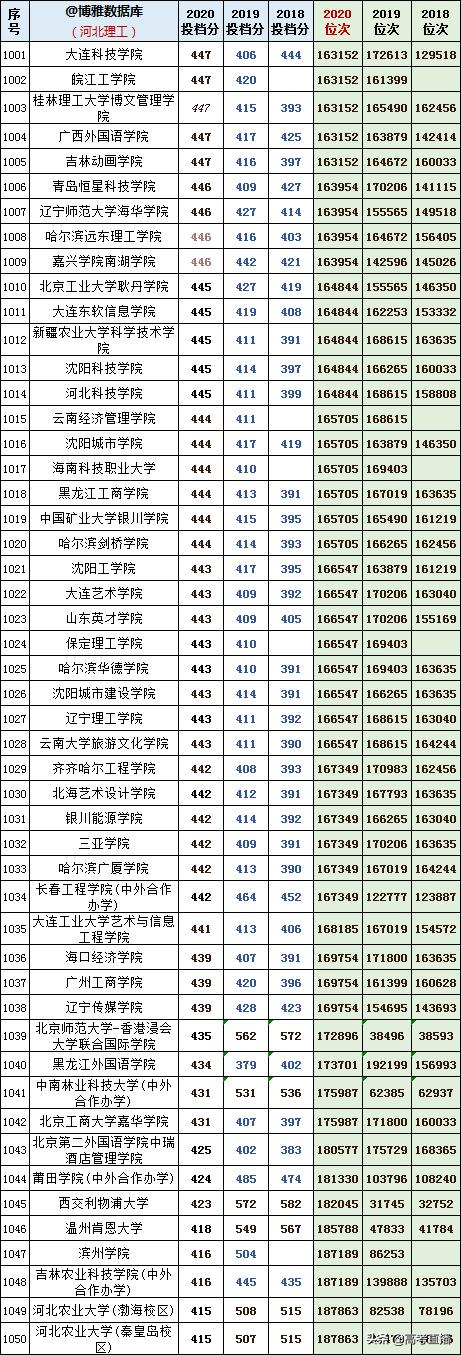 2020-2022年各高校投档分及位次表,各省投档线前十名大学