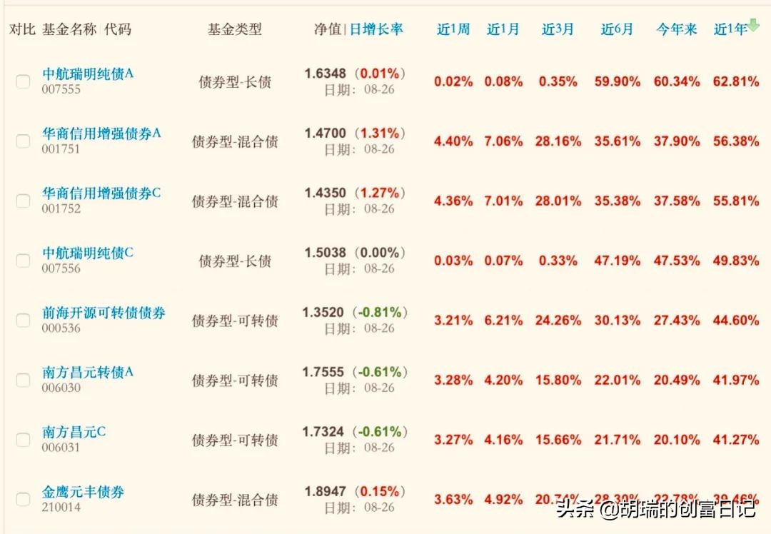 债券基金收益很高了还能买吗,一年收益50%的基金能买吗