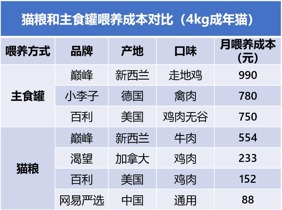 为什么不建议买猫罐头,不建议买的猫罐头