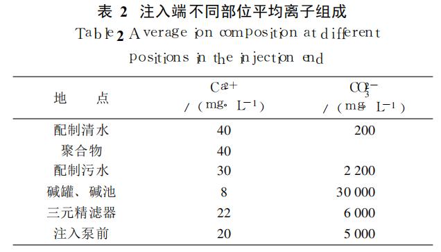 弱碱三元注入系统结垢机理及防垢技术