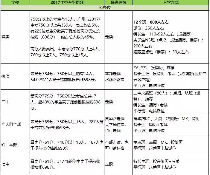 广州市白云区2022小升初该怎么升,广州市小升初重点学校密考内容